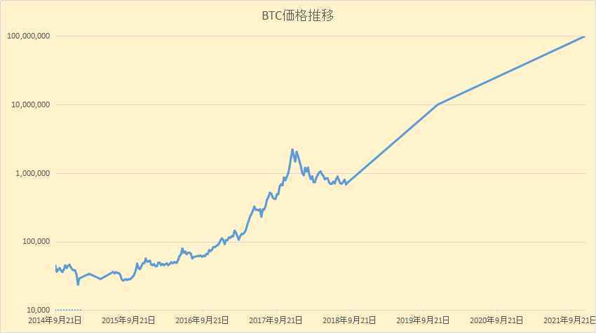 ビットコイン相場のゆくえ 未来のチャートとは 資産運用 仮想通貨 株式 掲示板